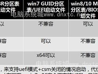 如何将戴尔笔记本改装为Win7系统（从Win10到Win7，一键改装的完美指南）